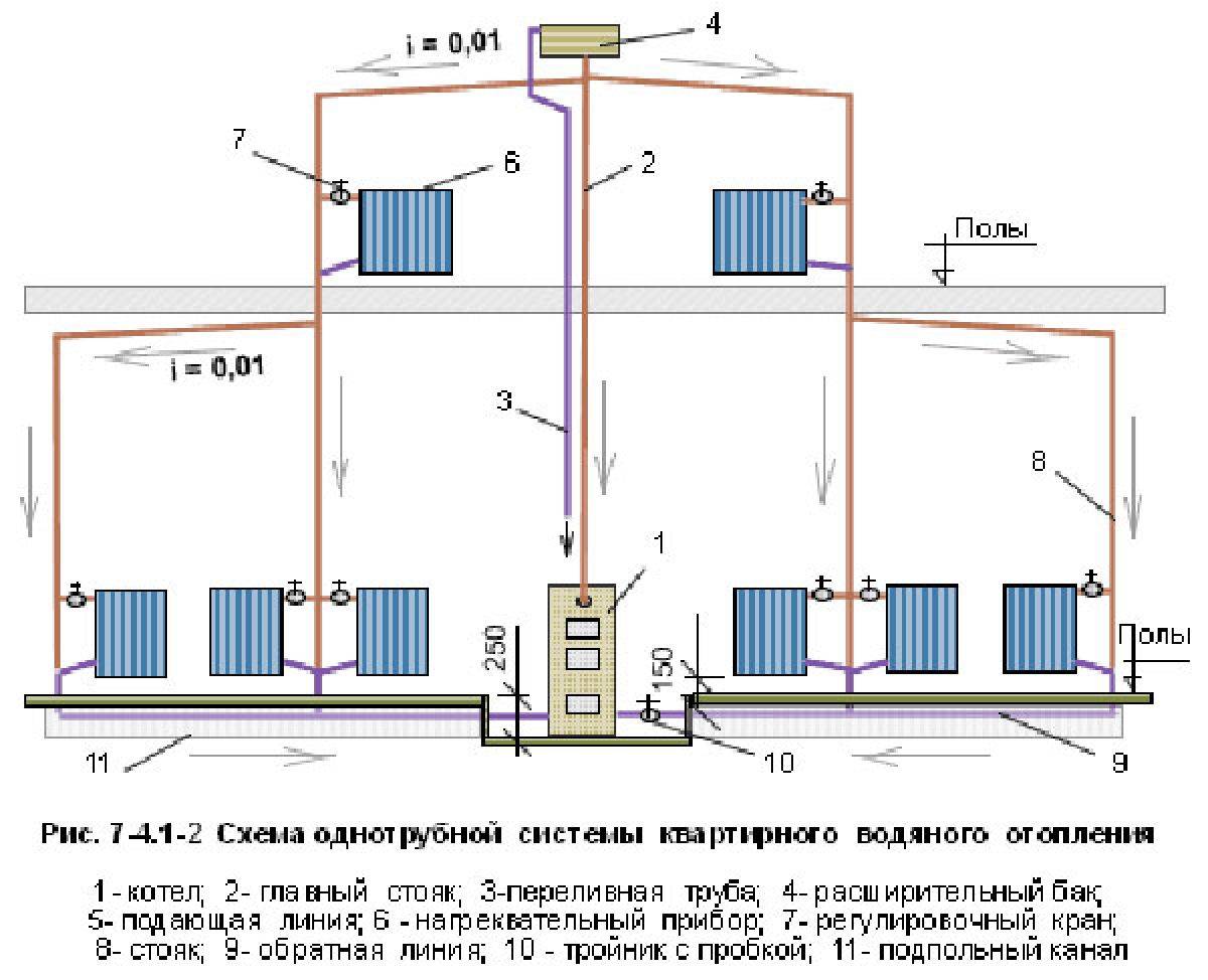 Однотрубная система отопления ленинградка и принцип ее работы