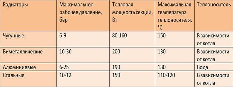 Расчет количества секций радиаторов отопления