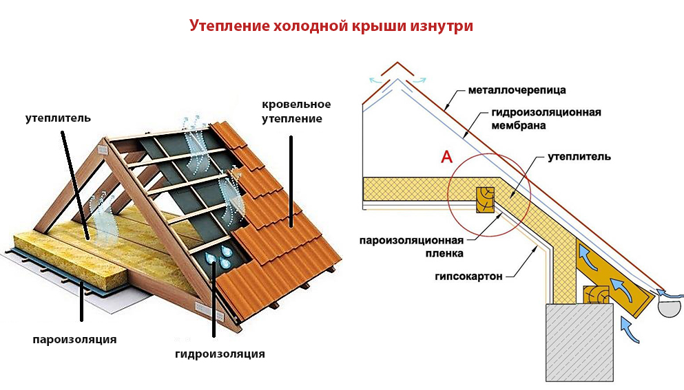 Утепление крыши деревянного дома изнутри