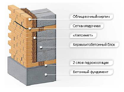 Утепление дома из керамзитобетонных блоков: как и чем лучше утеплять стены, а также пошаговая инструкция по проведению работ, в том числе в бане.