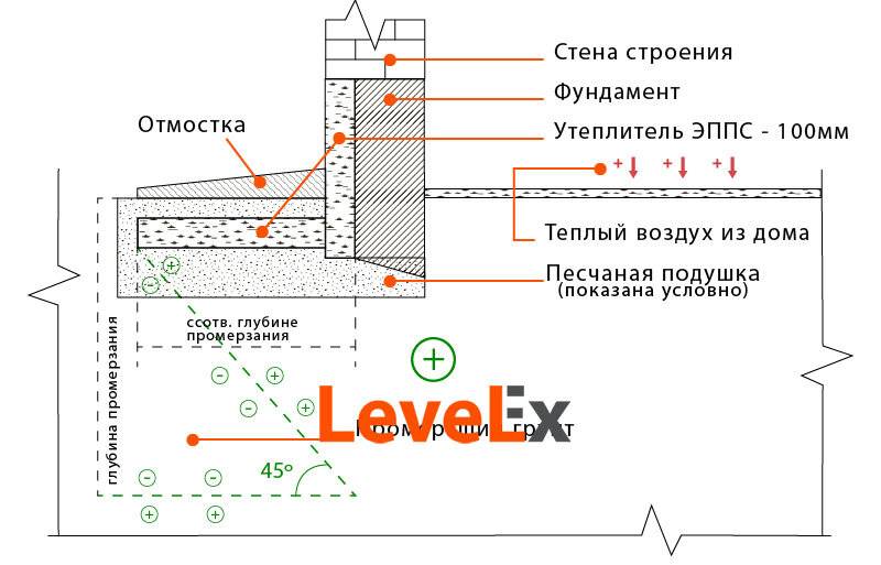 Схема утепления отмостки фундамента и цокольного этажа дома пеноплексом пошаговая инструкция фото и видео