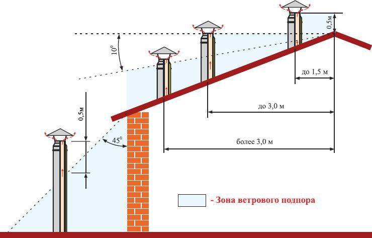 Как определить необходимую высоту дымохода относительно конька крыши