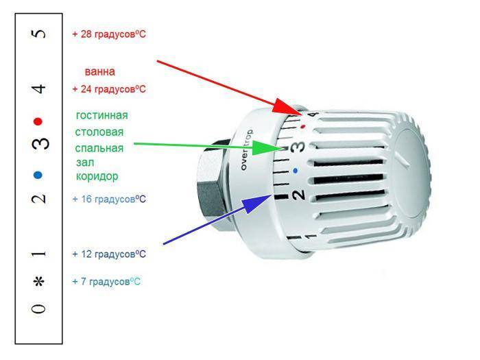 Терморегулятор для радиатора отопления: выбор и установка