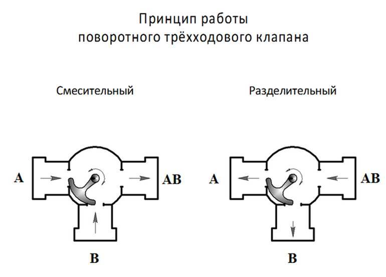 Трехходовой клапан для отопления с терморегулятором: схема
