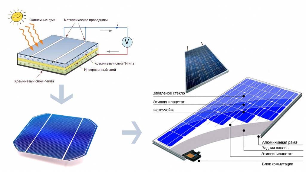 Как работает солнечная батарея: принцип работы, из чего состоит, устройство, что это такое, схема, фотоэлементы, применение