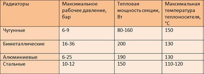 Расчет радиаторов отопления по площади -  калькулятор онлайн