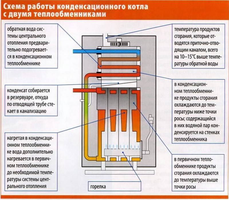 Настенный газовый котел: устройство и принцип работы