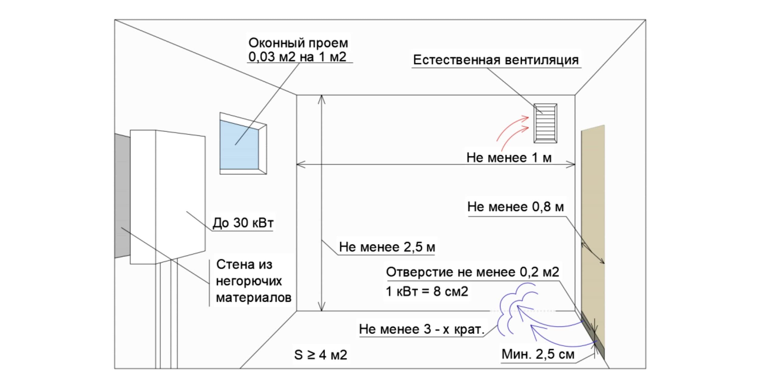 Требования снип к минимальному объему котельной (бойлерной,топочной) в частном доме - нормы (нормативы,техусловия)  проектирования площади  и параметров помещения для газового котла