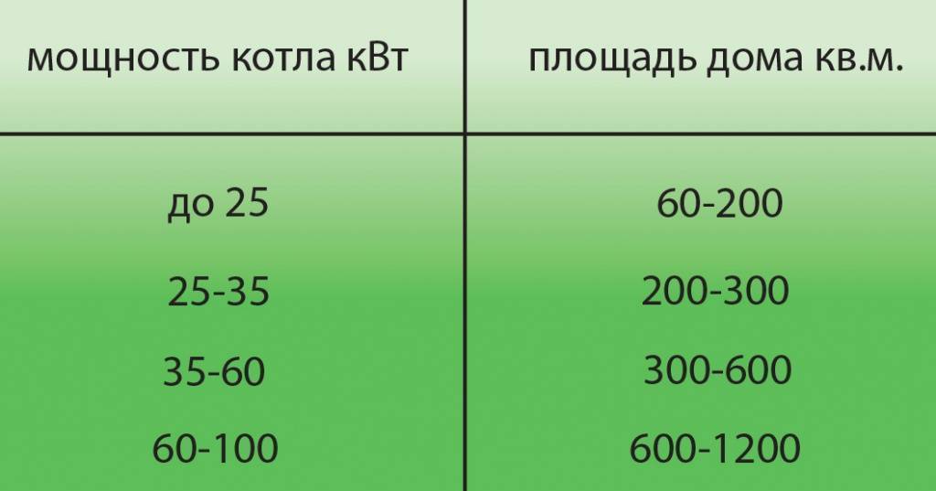 Выбор котла отопления для дома, подбор по площади и параметрам, сравнение