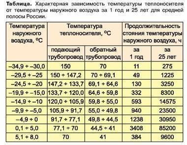 Какой температуры должны быть батареи в квартире - ka-status.ru