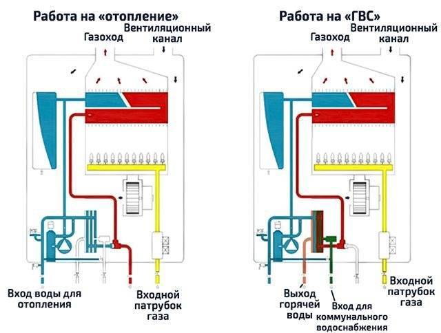 Двухконтурные газовые котлы для отопления частного дома: виды настенных и напольных котлов