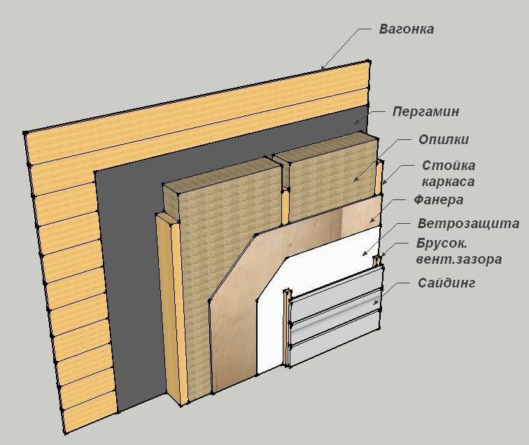 Отделка каркасного дома изнутри: правильное утепление и обшивка стен. | karkasnydom