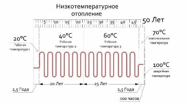 Низкотемпературное отопление — канализация