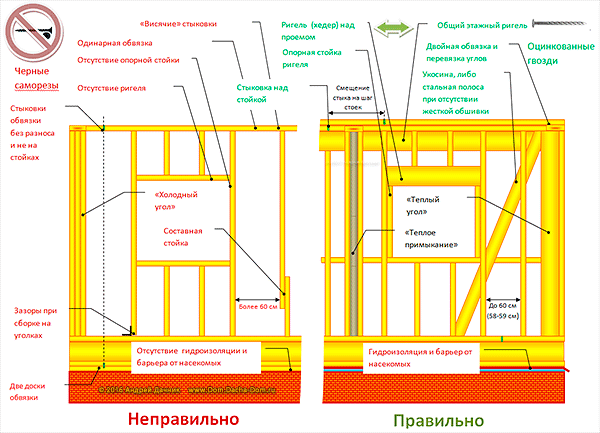 Схема элементов каркасного дома