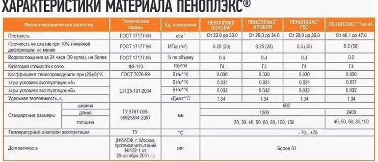 Размеры плит пеноплекса всех марок в зависимости от назначения - uteplenieplus.ru