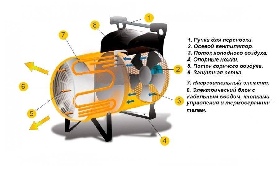 Как установить водяной тепловентилятор? система отопления с нуля. 5 часть