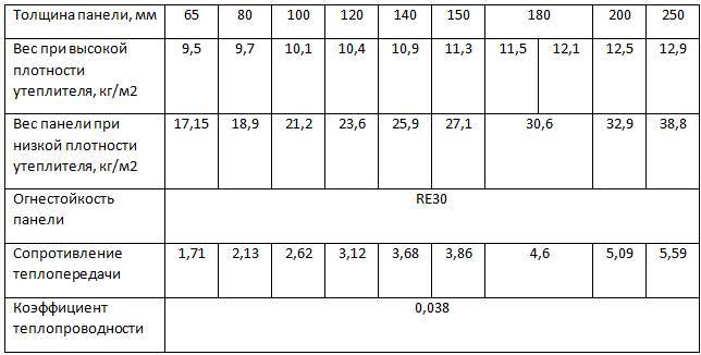 Сравнительная таблица утеплителей по теплопроводности, толщине и плотности