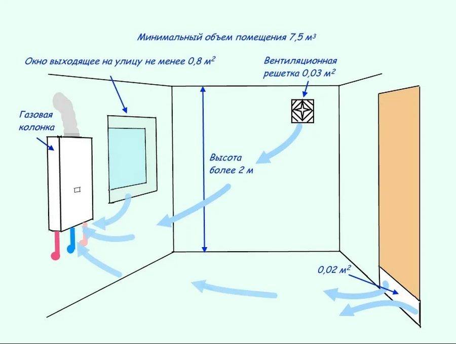 Можно ли установить газовый котел в ванной комнате