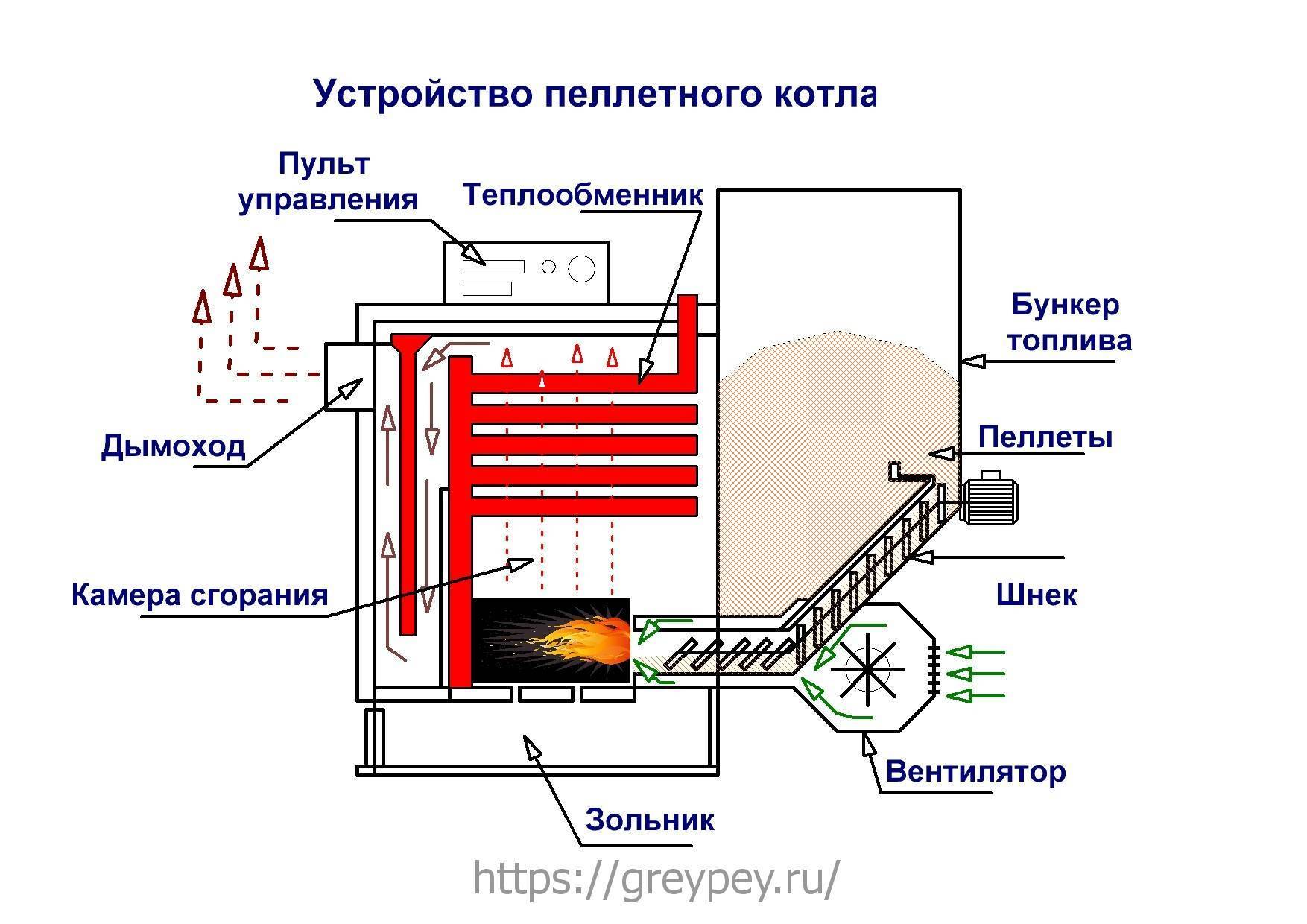 Пеллетные котлы отопления: как применять для частного дома? - как организовать отопление дома своими руками