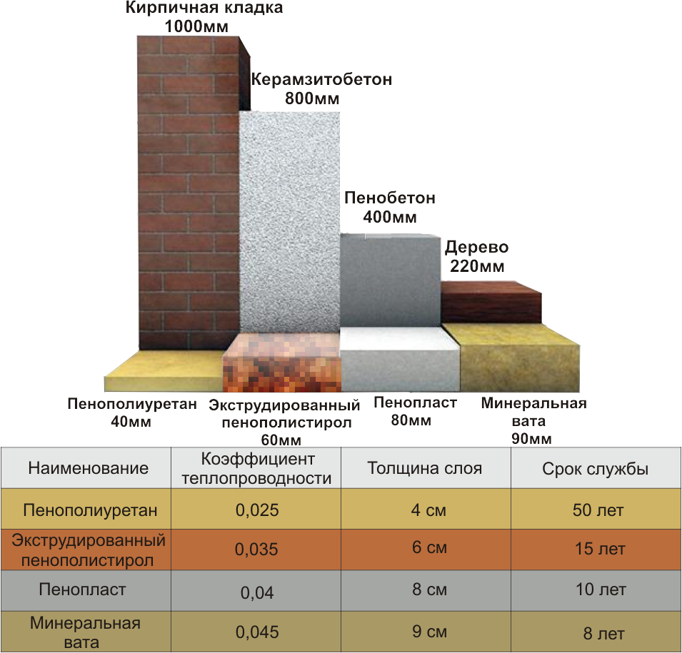 Пенопласт как утеплитель: стен, пола, потолка балкона, его свойства