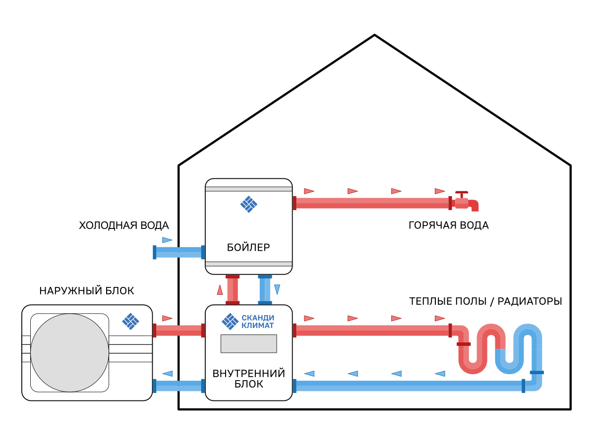 Тепловой насос для отопления дома: принцип работы, рентабельность установки, как работает,тепловые насосы
