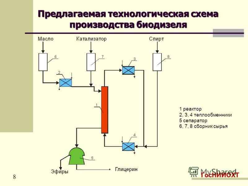 Производство биодизеля для отопления дома