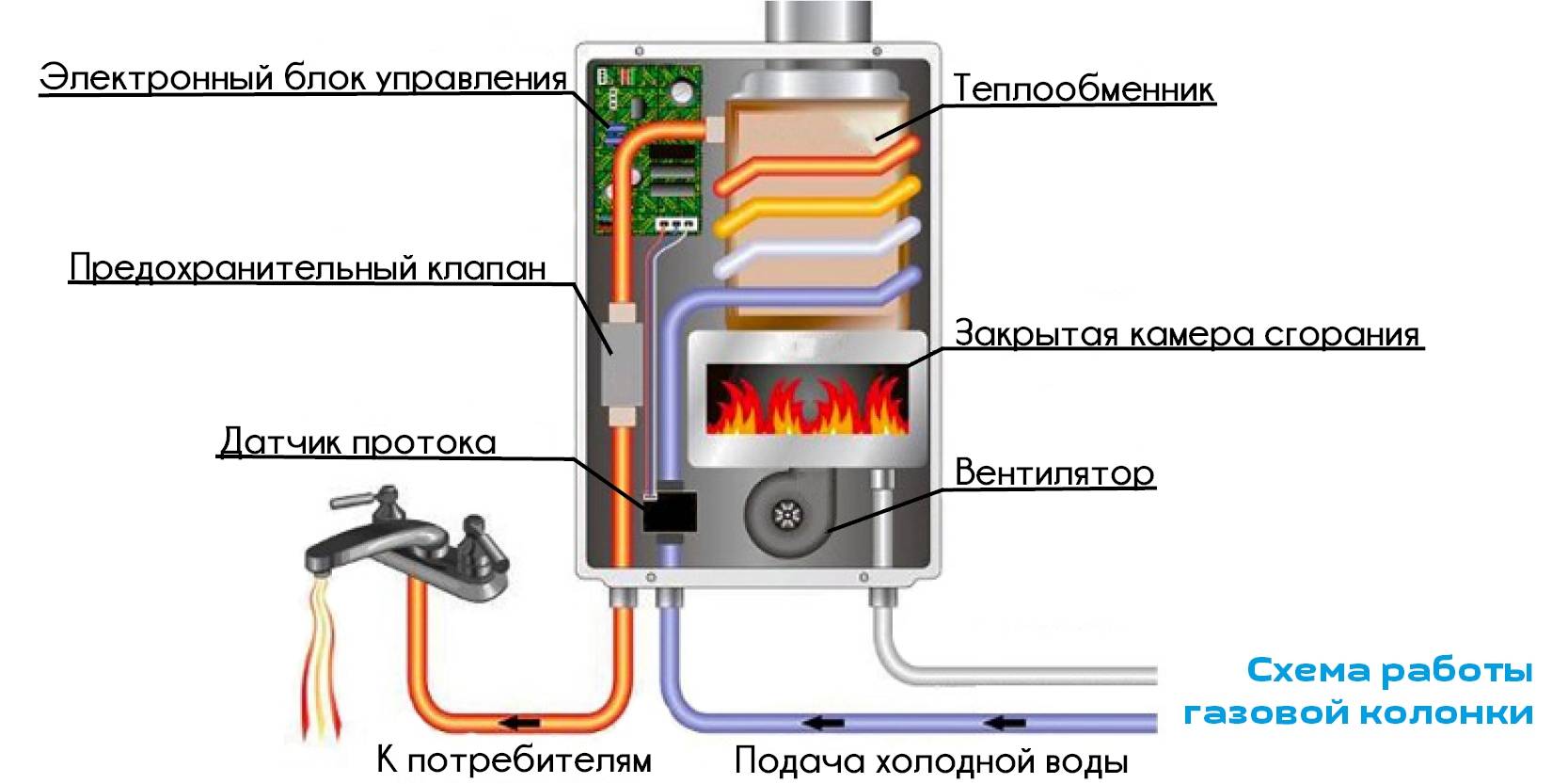 Устройство газовой колонки, принцип работы водонагревателя