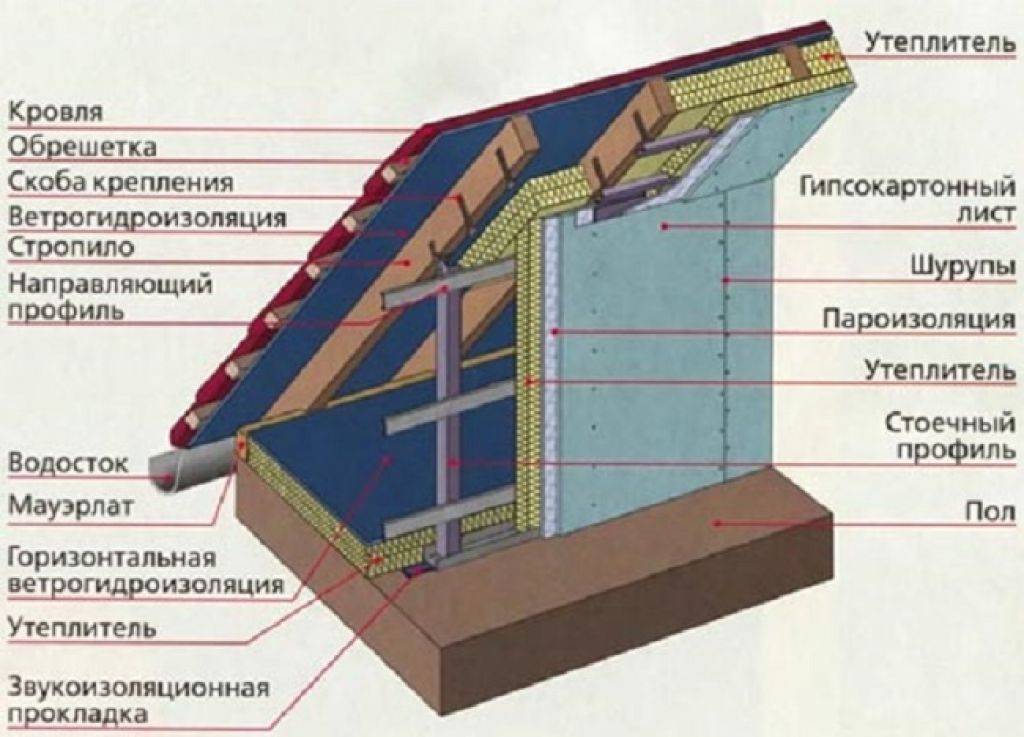 Утепление мансарды изнутри, если крыша уже покрыта