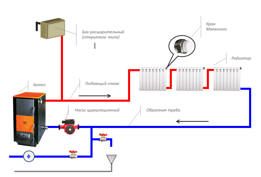 Как заполнить систему отопления закрытого типа любыми видами теплоносителей