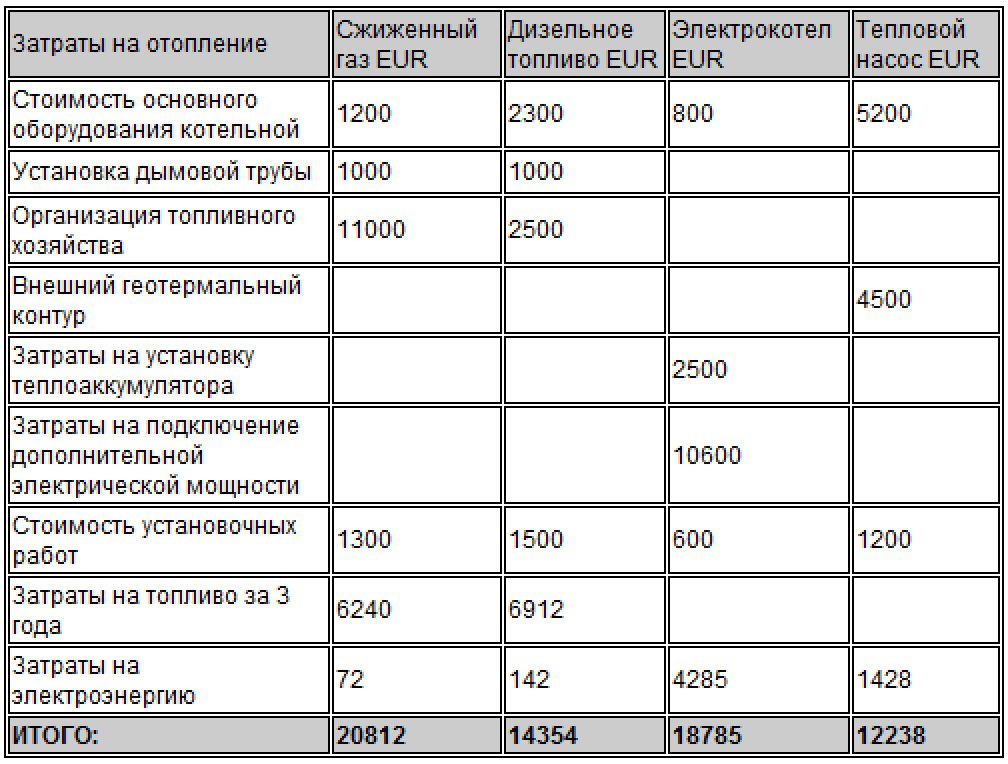 Комбинированные котлы отопления, чаще всего приобретаемые россиянами, плюсы и минусы.