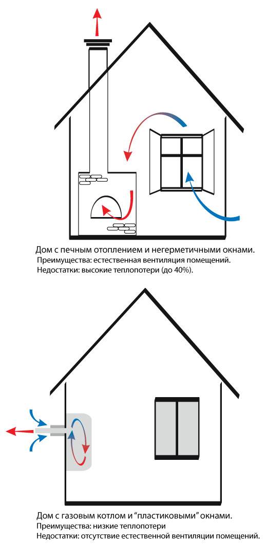 Грамотная и эффективная вентиляция в котельной в частном доме