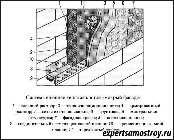 Системы и технология утепления фасадов пенополистиролом, минеральной ватой от кнауф и церезит