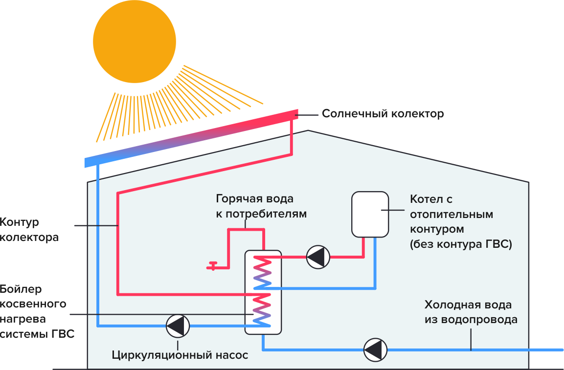 Устройство солнечных систем отопления