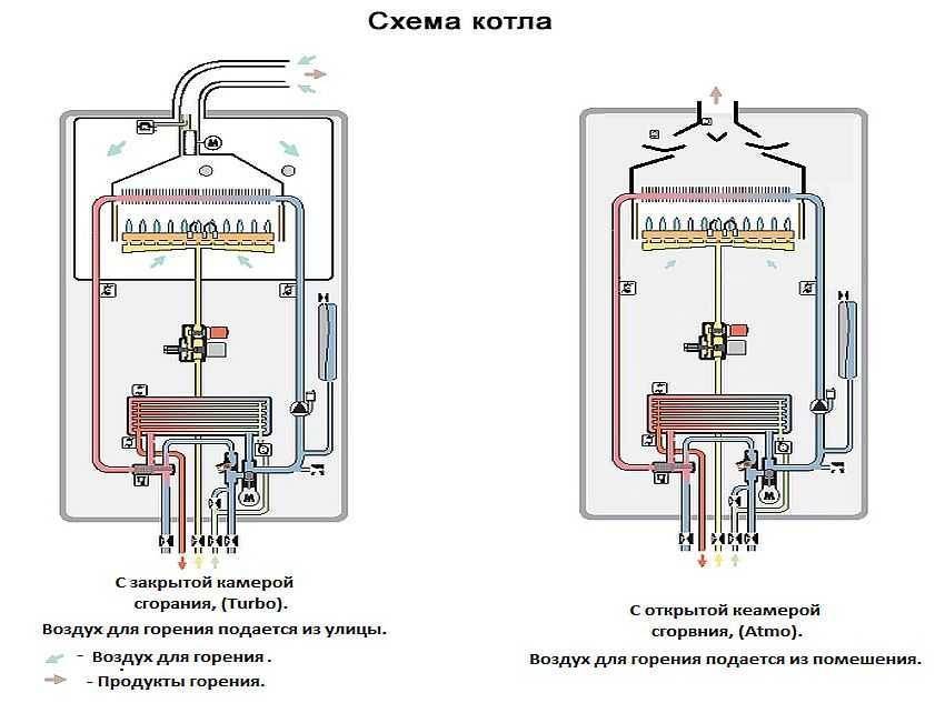 Диагностика газовых котлов - система удаления продуктов сгорания