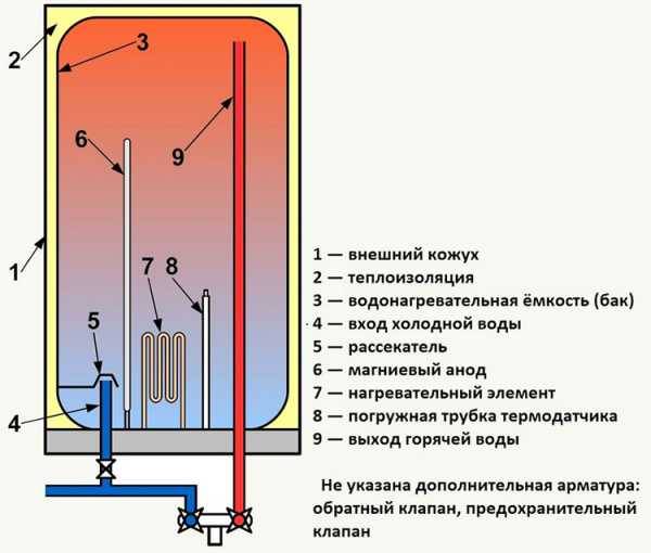 Водонагревательный электрический котел: какие его преимущества? - как организовать отопление дома своими руками