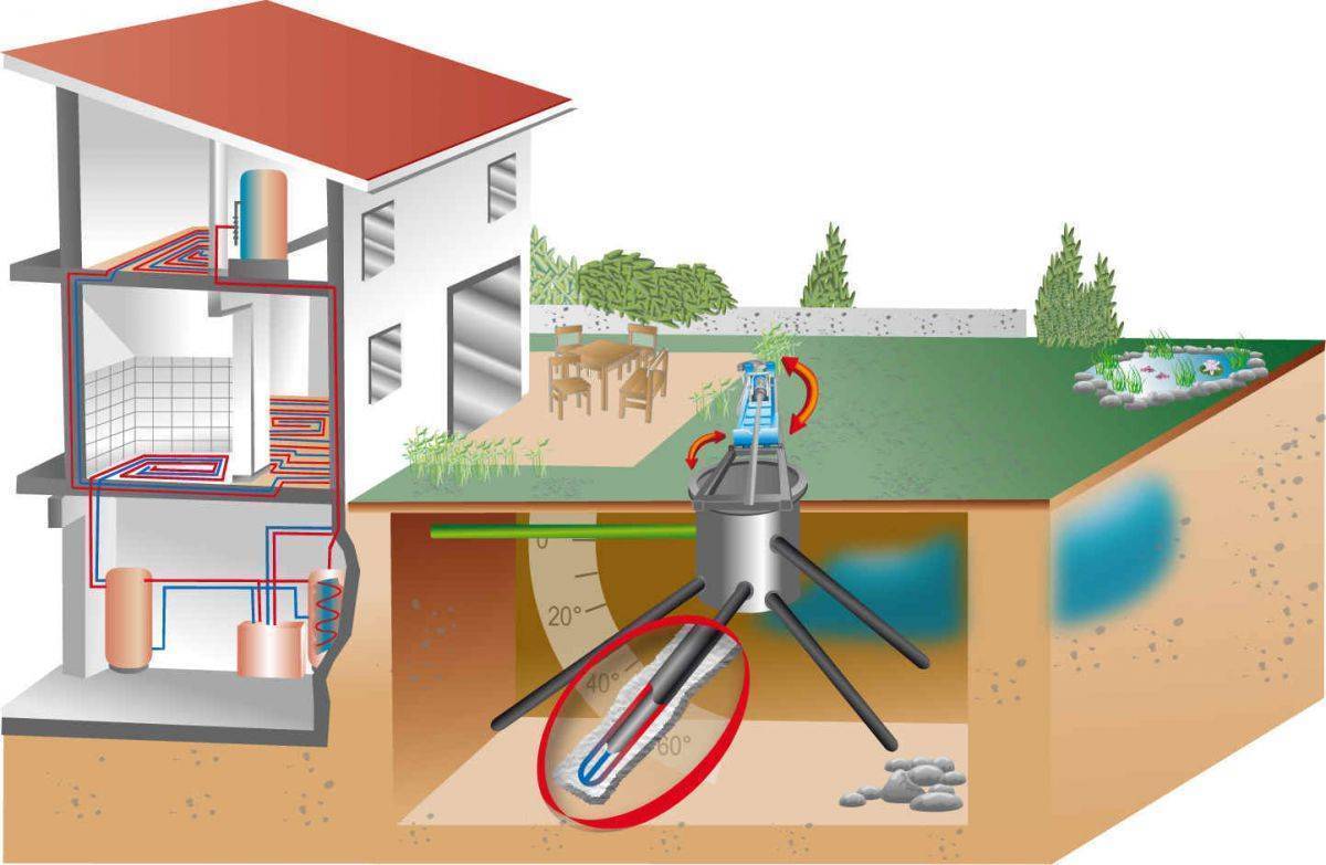 Геотермальное отопление дома тепловым насосом: принцип работы от земли и как своими руками