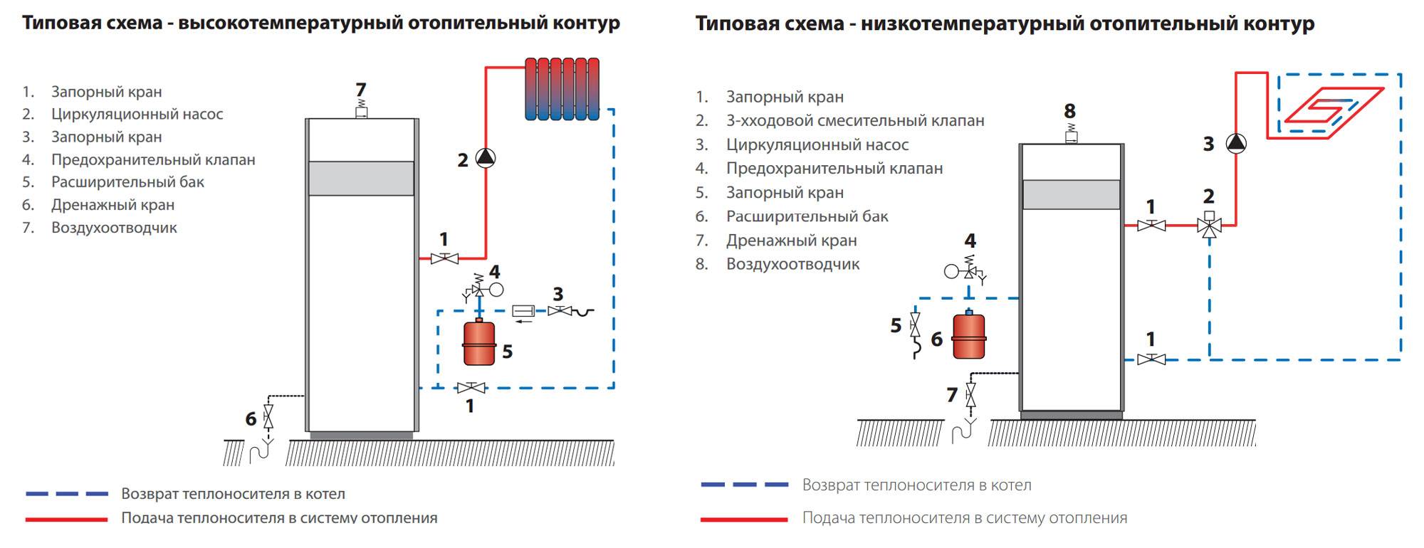 Принцип работы газового котла отопления: особенности, устройство и отзывы :: syl.ru