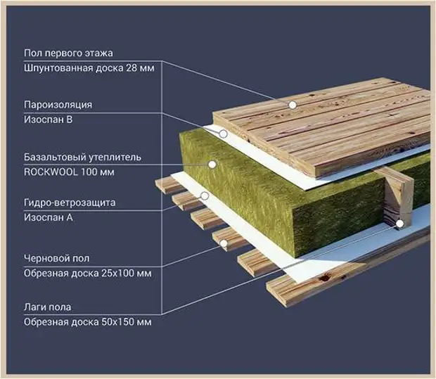 Как правильно сделать пароизоляцию пола в частном доме