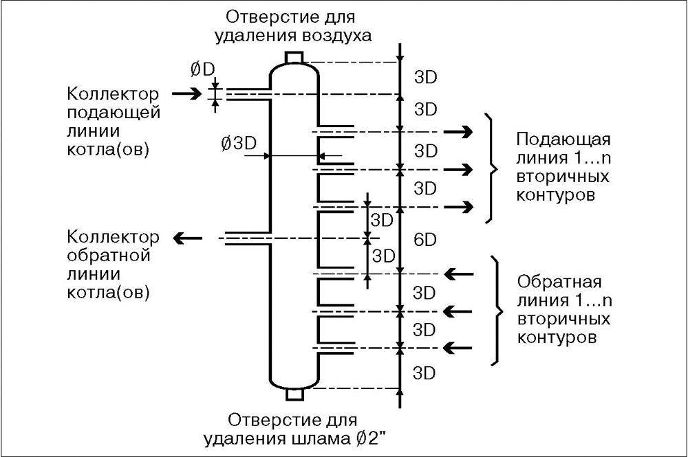 Гидрострелка с коллектором: преимущества использования и особенности выполнения конструкции