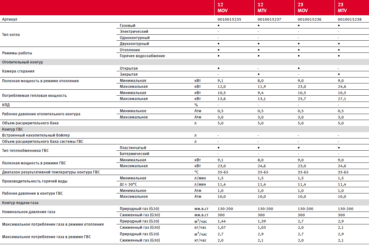Режимы газового котла. Котел газовый Протерм гепард 23 MTV технические характеристики. Газовый котел Протерм 25 Потребляемая мощность. Котёл Протерм гепард 24 КВТ характеристики. Котёл Протерм гепард 23 КВТ потребление электроэнергии.