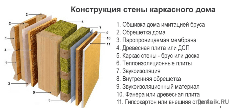 Пирог стены каркасного дома – устройство, схема монтажа многослойного жилья + видео – ремонт своими руками на m-stone.ru