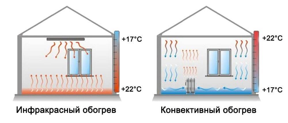 Отопление электроконвекторами - особенности устройства для частного дома, какой выбрать: настенный или напольный, фото +видео примеры