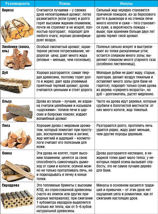Что лучше, дрова, уголь, торф или евробрикеты? советы
