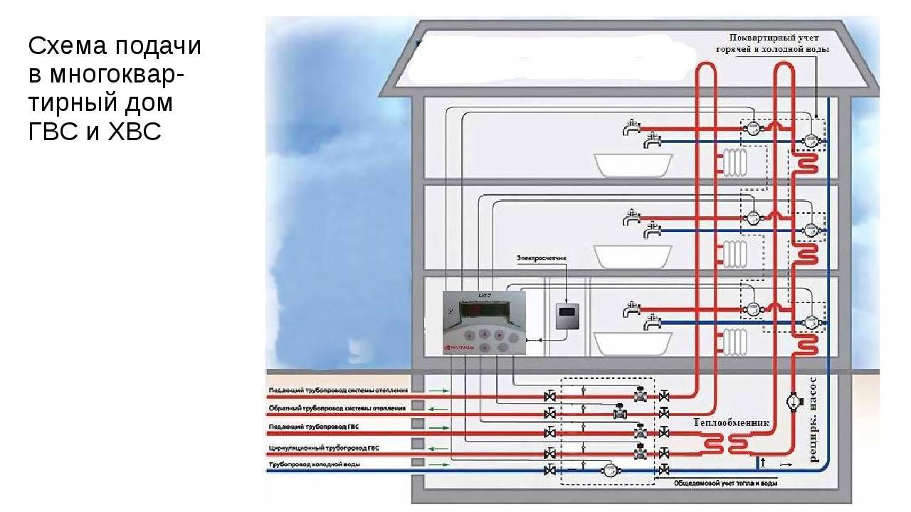 Закрытая и открытая системы горячего водоснабжения: устройство и главные отличия