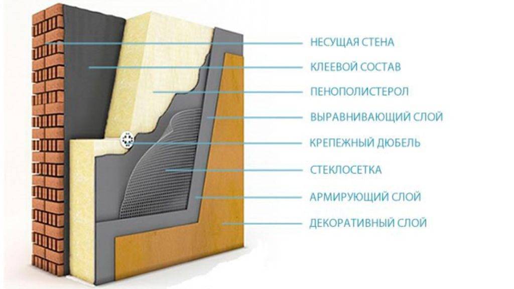 Технология утепления фасада: особенности выполнения работ | mastera-fasada.ru
