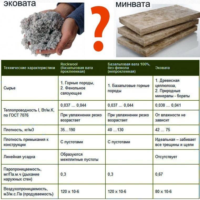 Что лучше: базальтовая или минеральная вата?