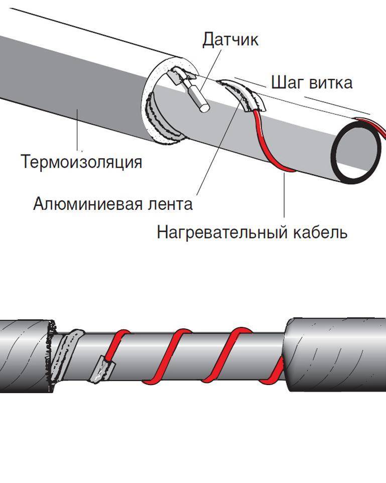 Греющий кабель – преимущества и недостатки саморегулирующихся, резистивных и зональных изделий
