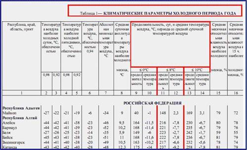 При какой температуре включают отопление в квартирах